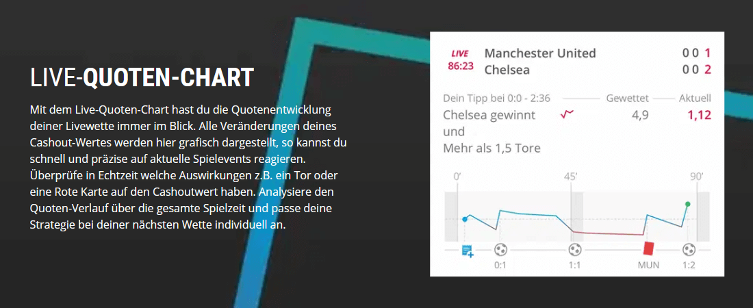 Live-Quoten-Chart bei NEO.bet