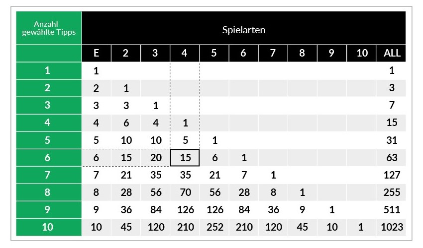 ODDSET Systemtabelle