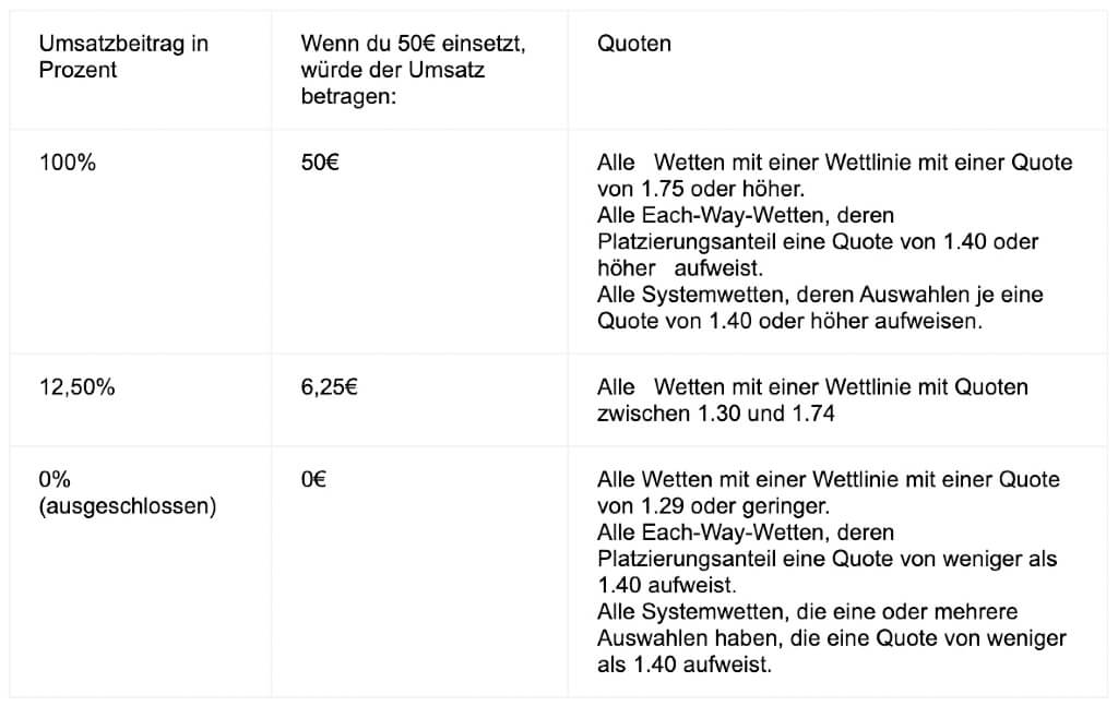 Bonustabelle von betway